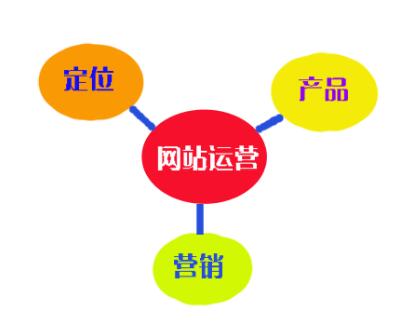 網(wǎng)站運營之網(wǎng)站推廣的具體流程，成都網(wǎng)站建設(shè)
